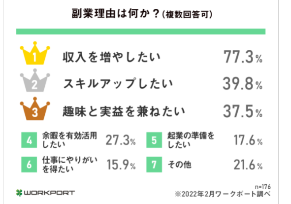 副業する理由