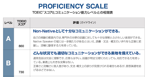 一般財団法人国際ビジネスコミュニケーション協会「TOEICスコアとコミュニケーション能力レベルとの相関表」