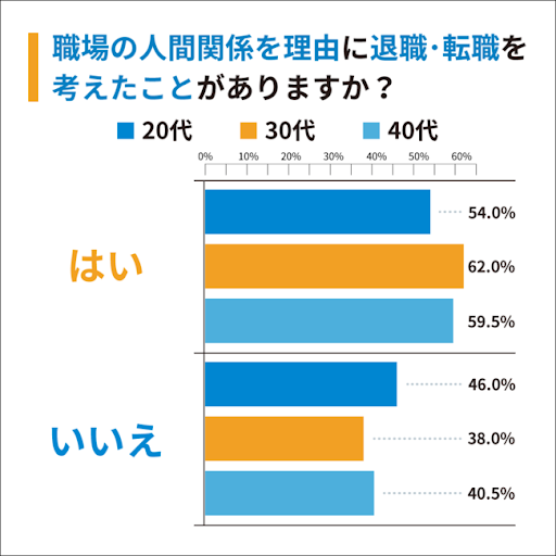 日本労働調査組合「職場の人間関係に関するアンケート」