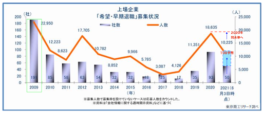 東京商工リサーチ「早期・希望退職」募集、業種が二極化